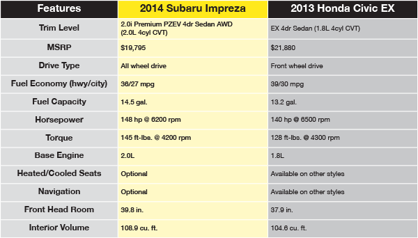 Subaru Comparison Chart